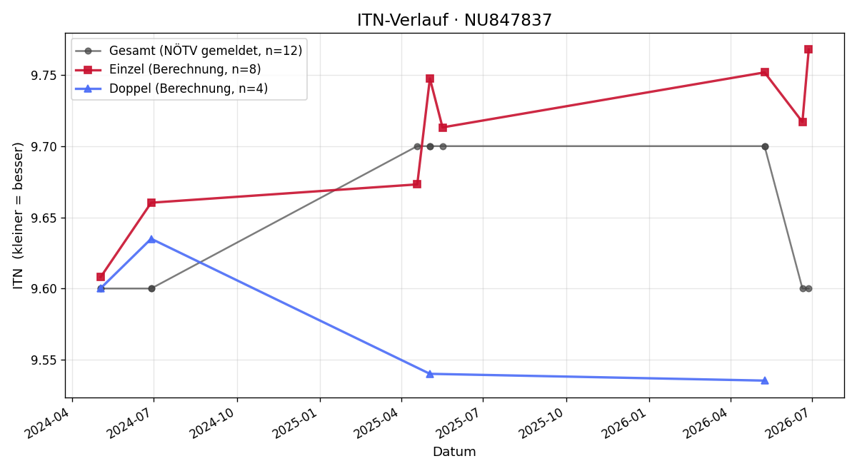 ITN-Verlauf Elisabeth Drucker