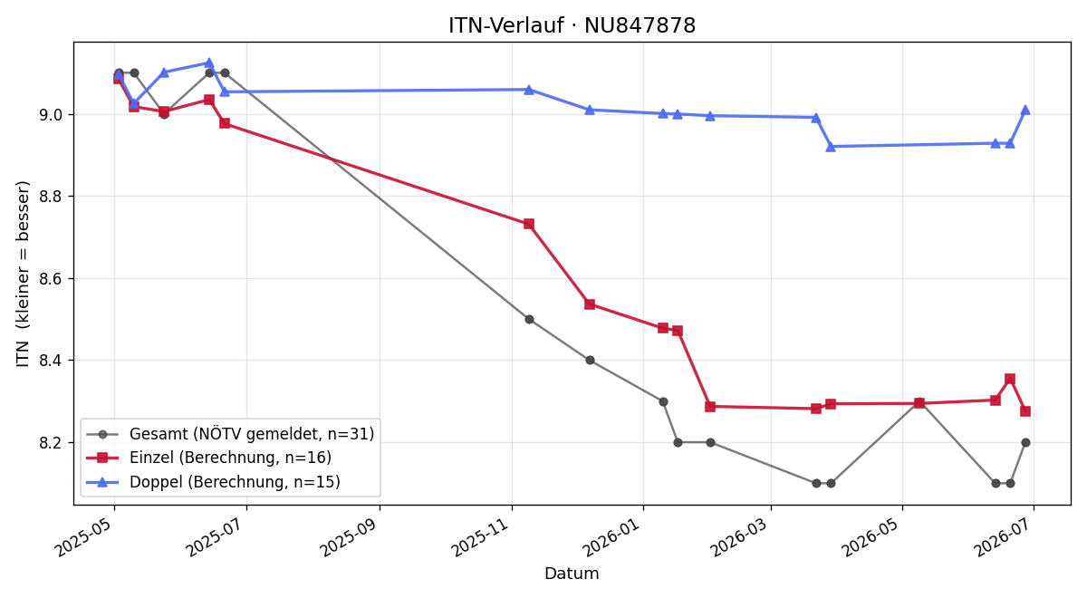 ITN-Verlauf Kristin Obermayr