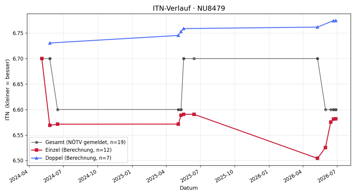 ITN-Verlauf Thomas Kurz