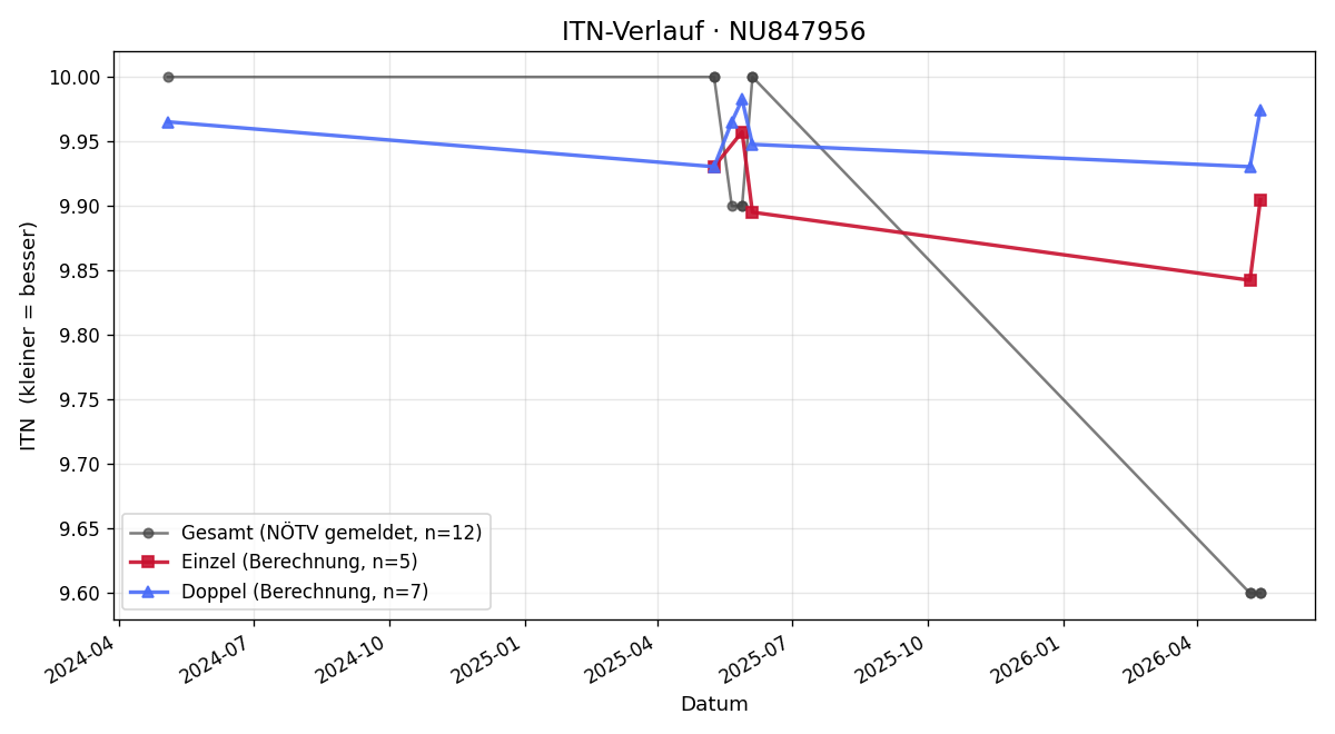 ITN-Verlauf Anna Proprenter