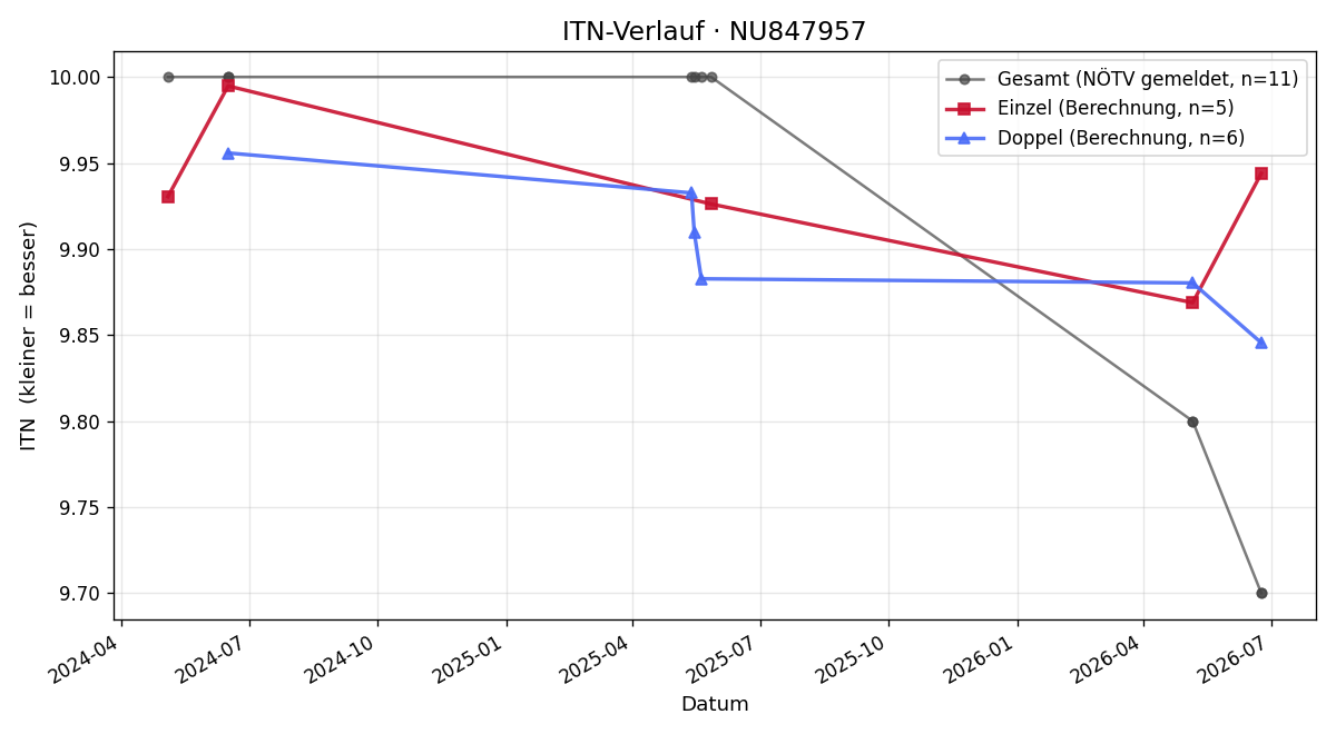 ITN-Verlauf Tobias Stolc