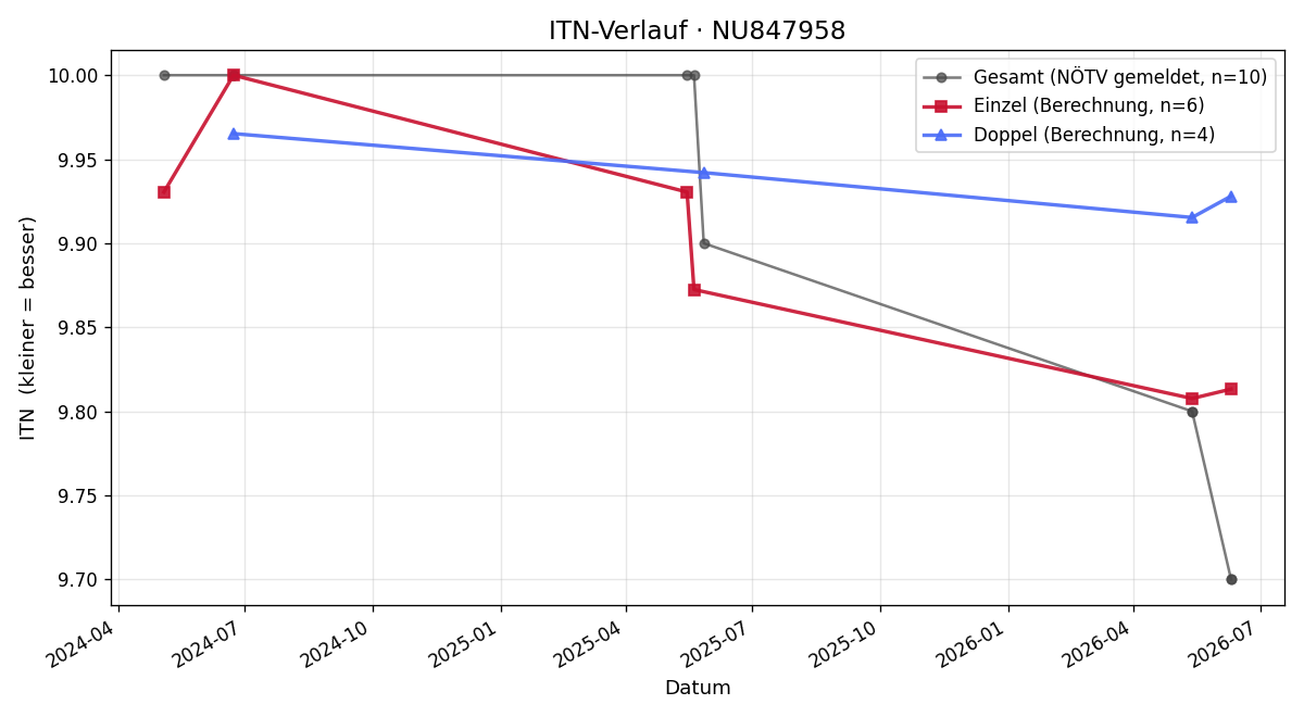 ITN-Verlauf Martin Nikowitz