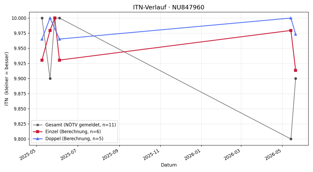 ITN-Verlauf Ella Lascsak