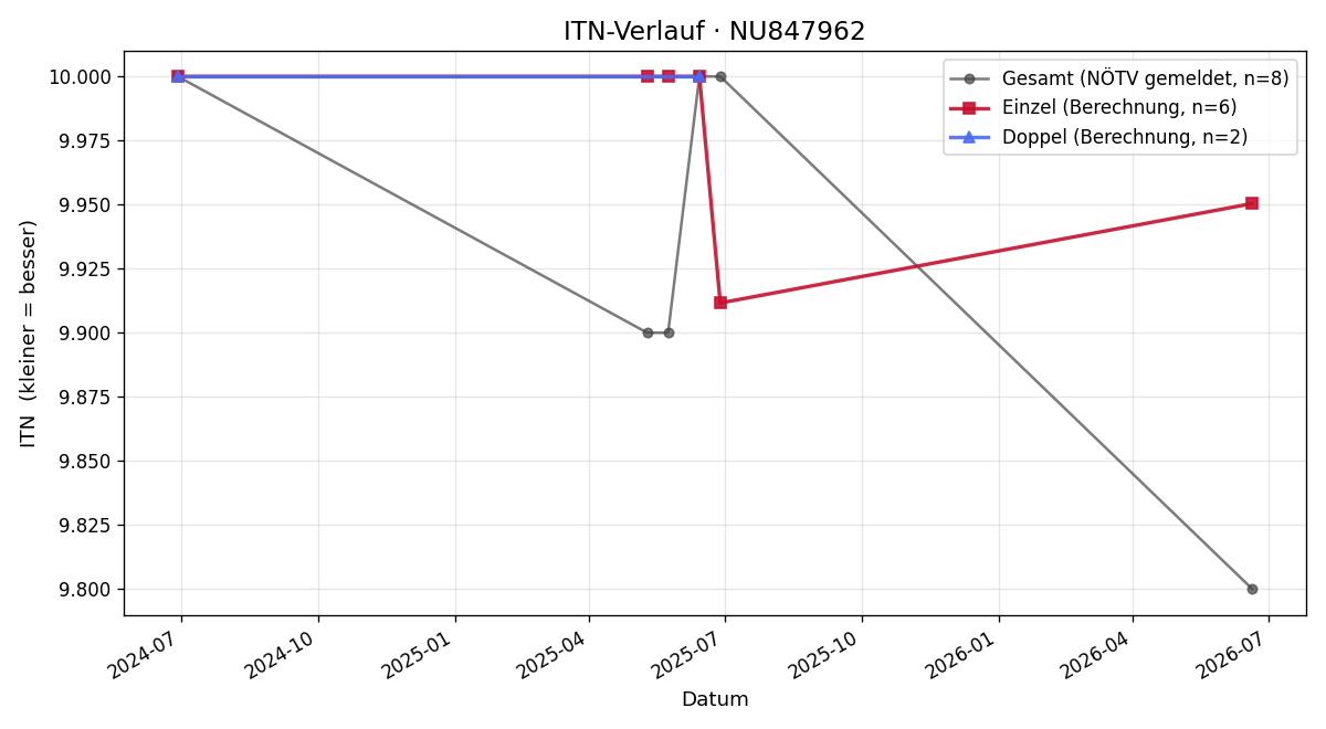 ITN-Verlauf Constantin Windbichler
