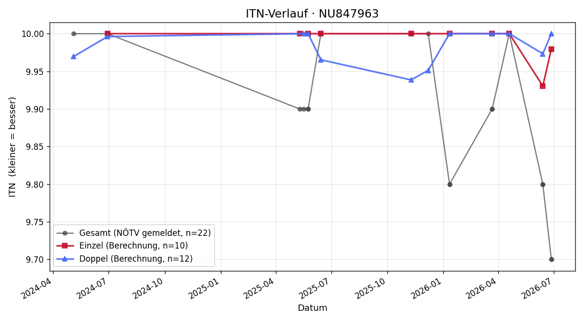 ITN-Verlauf Jana Dienbauer