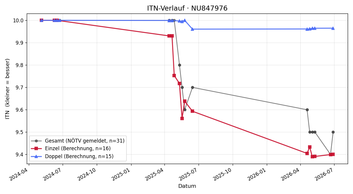 ITN-Verlauf Mario Proprenter
