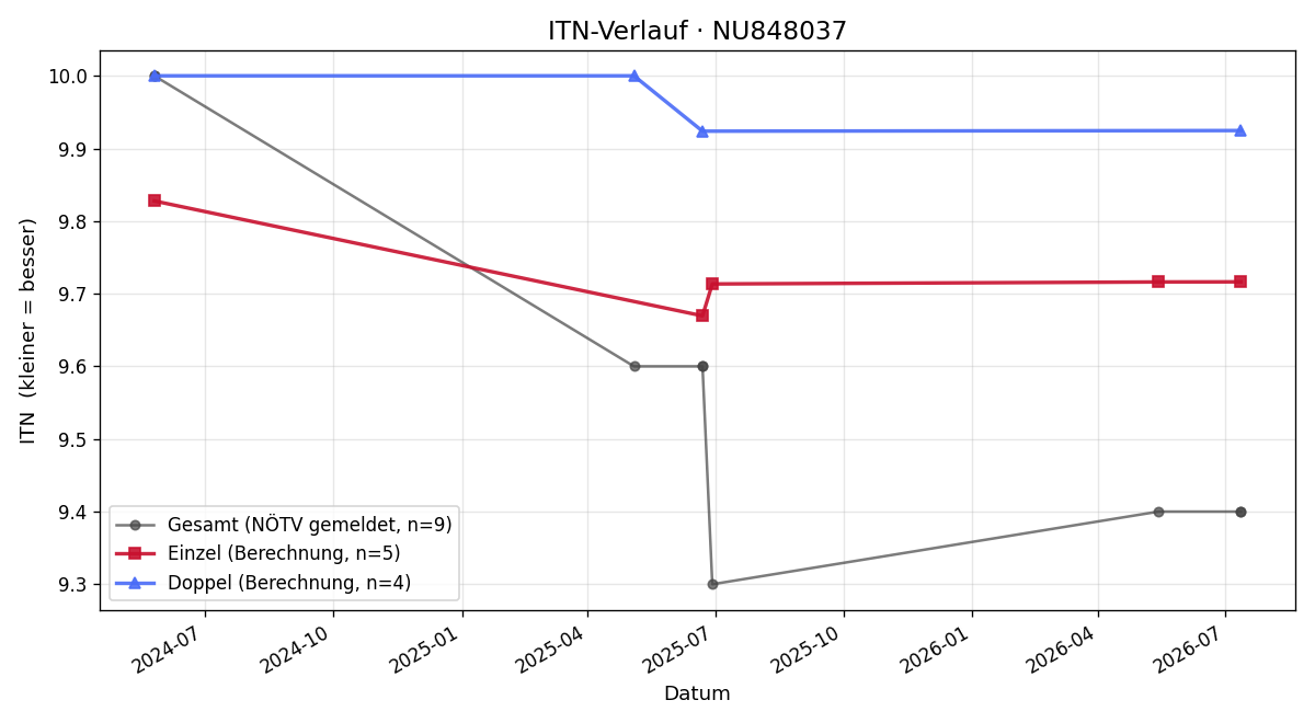 ITN-Verlauf Florian Nussbaumer