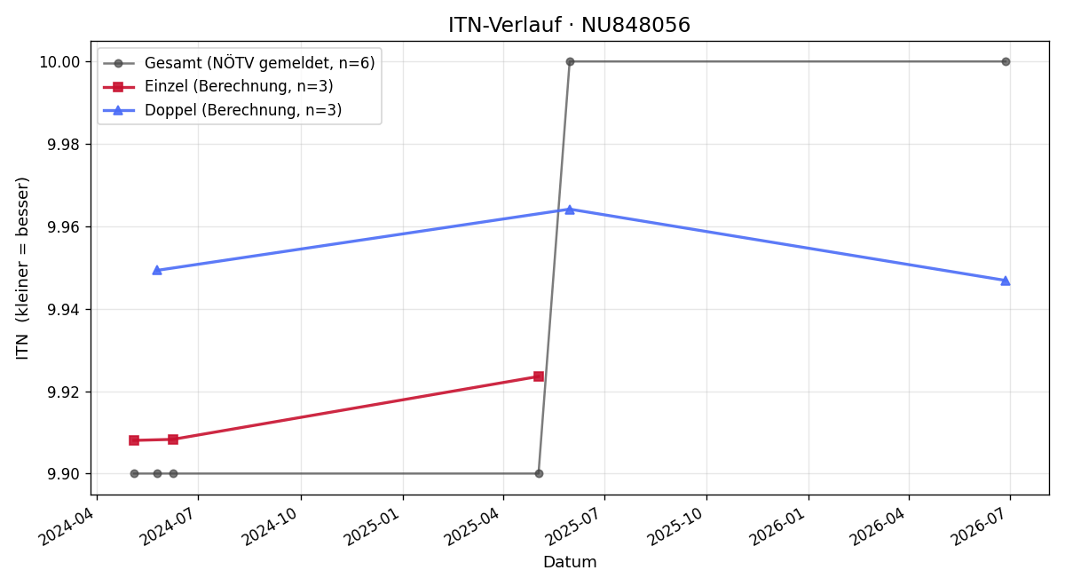 ITN-Verlauf Anna Daxberger