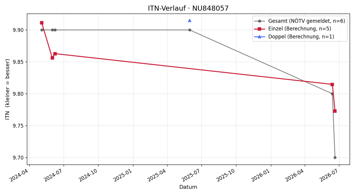 ITN-Verlauf Elisa Kainz