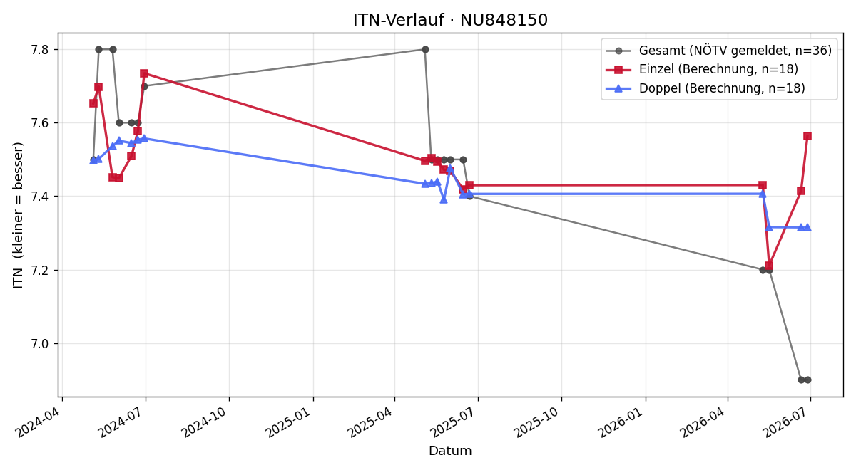 ITN-Verlauf Florian Weiss