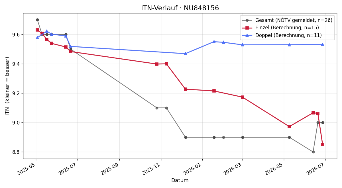 ITN-Verlauf Linda Gratzer