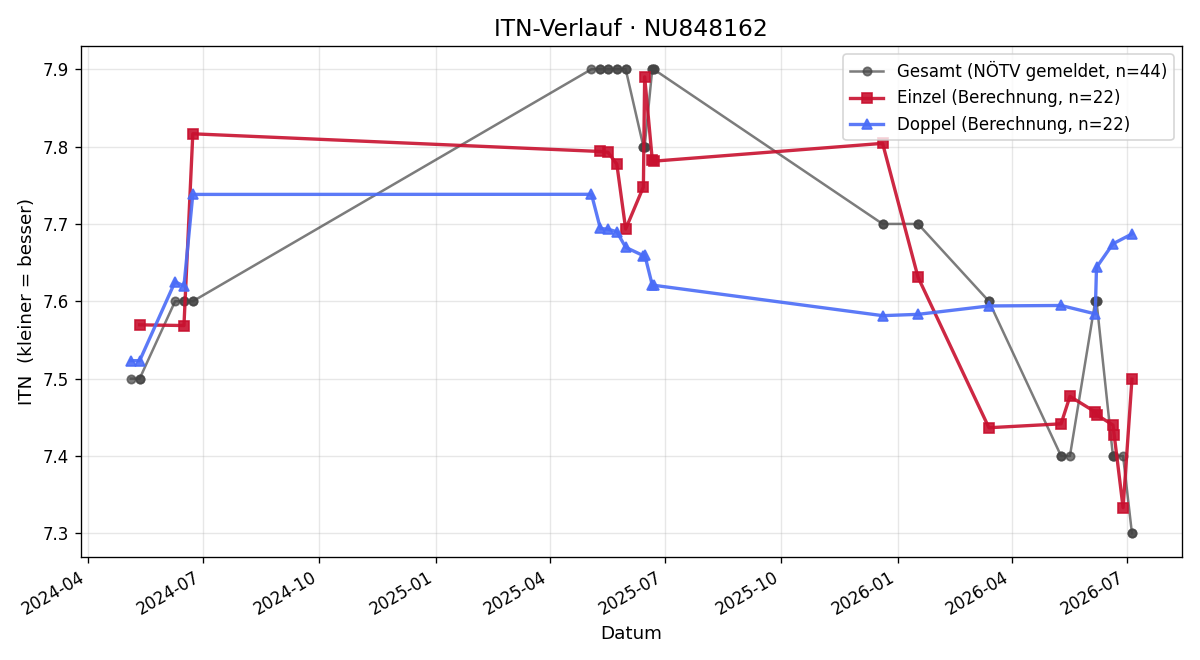 ITN-Verlauf Henrik Silber