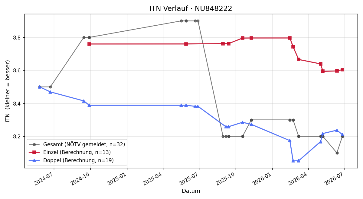 ITN-Verlauf Mario Bartl