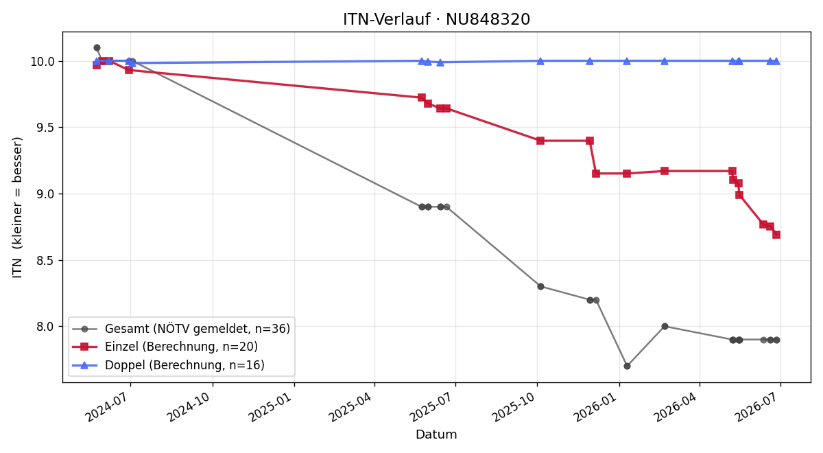 ITN-Verlauf Lara Schnabel