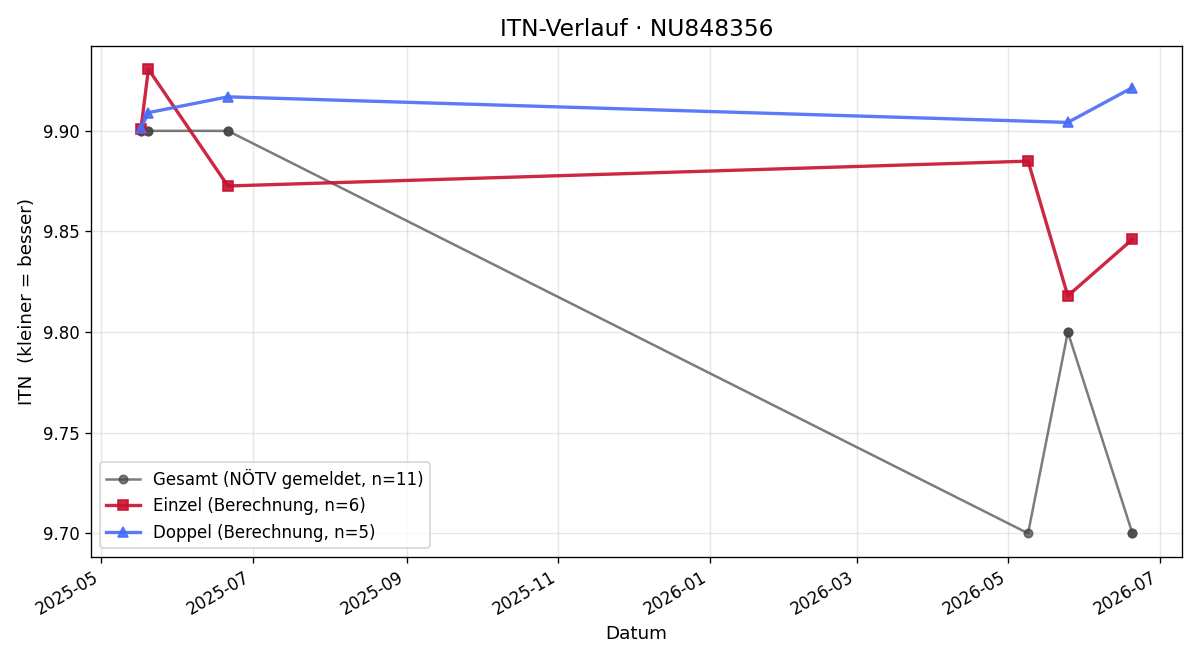 ITN-Verlauf Florian Stocker