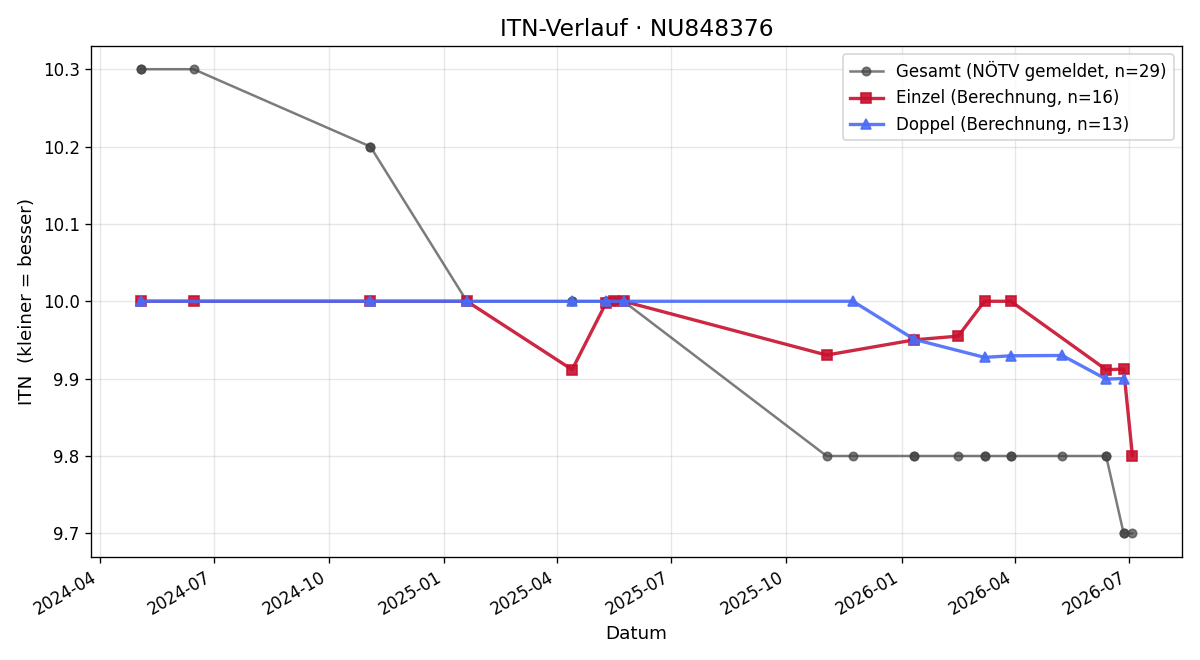 ITN-Verlauf Tina Jambrich