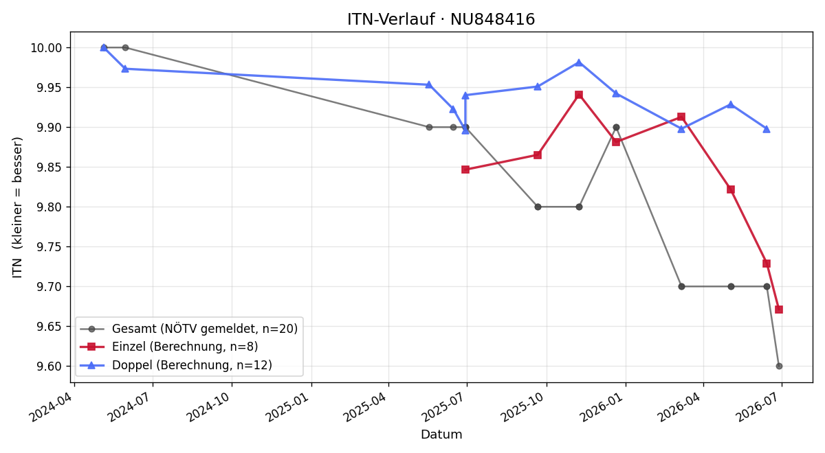 ITN-Verlauf Richard Pour