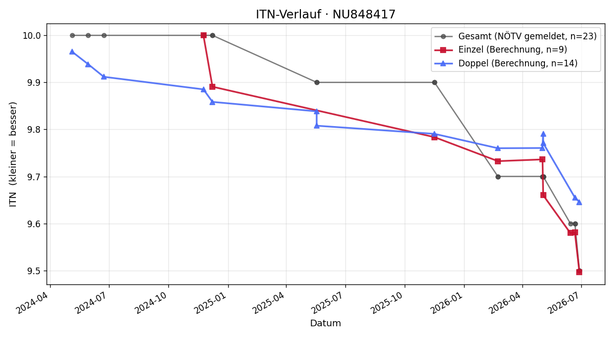 ITN-Verlauf Jonas Polt