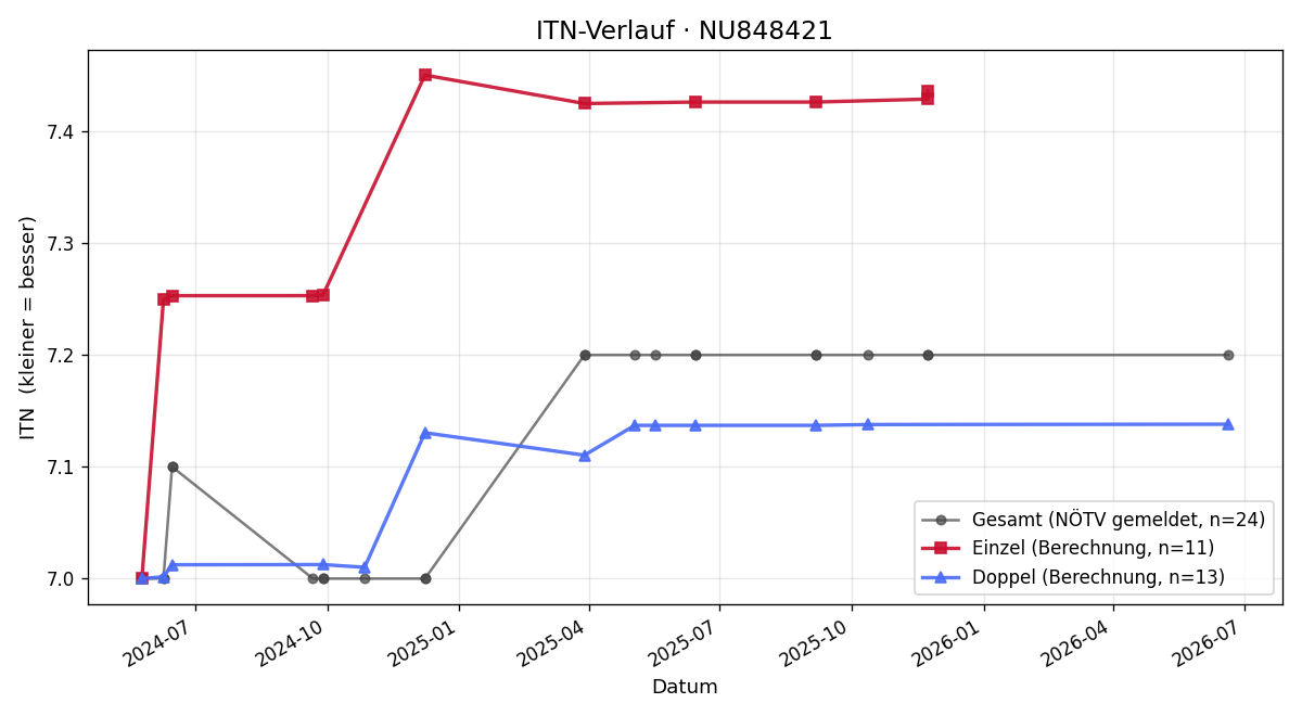 ITN-Verlauf Alexander Schotter