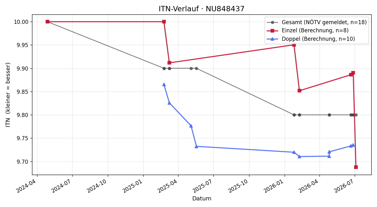 ITN-Verlauf Gregor Leiter