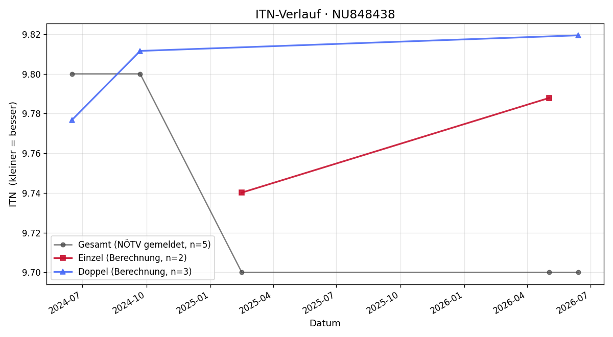 ITN-Verlauf Nicolas Weber