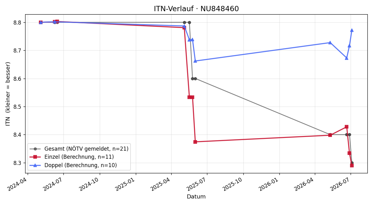ITN-Verlauf Lukas Fehringer