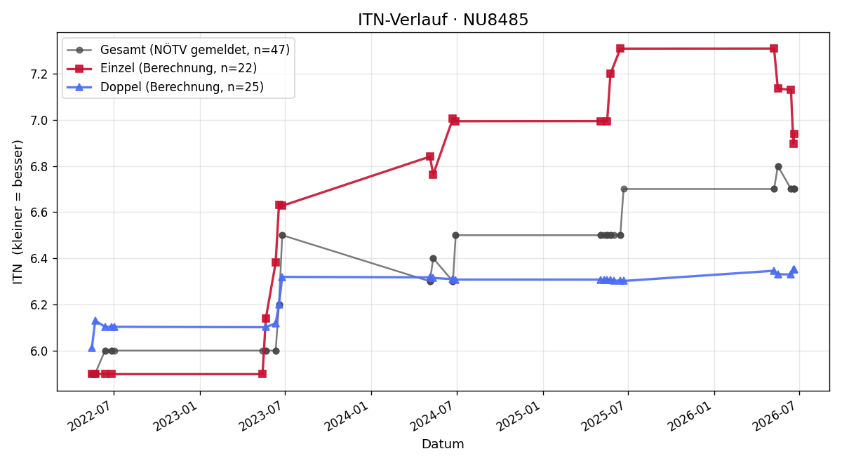 ITN-Verlauf Christian Ensmann