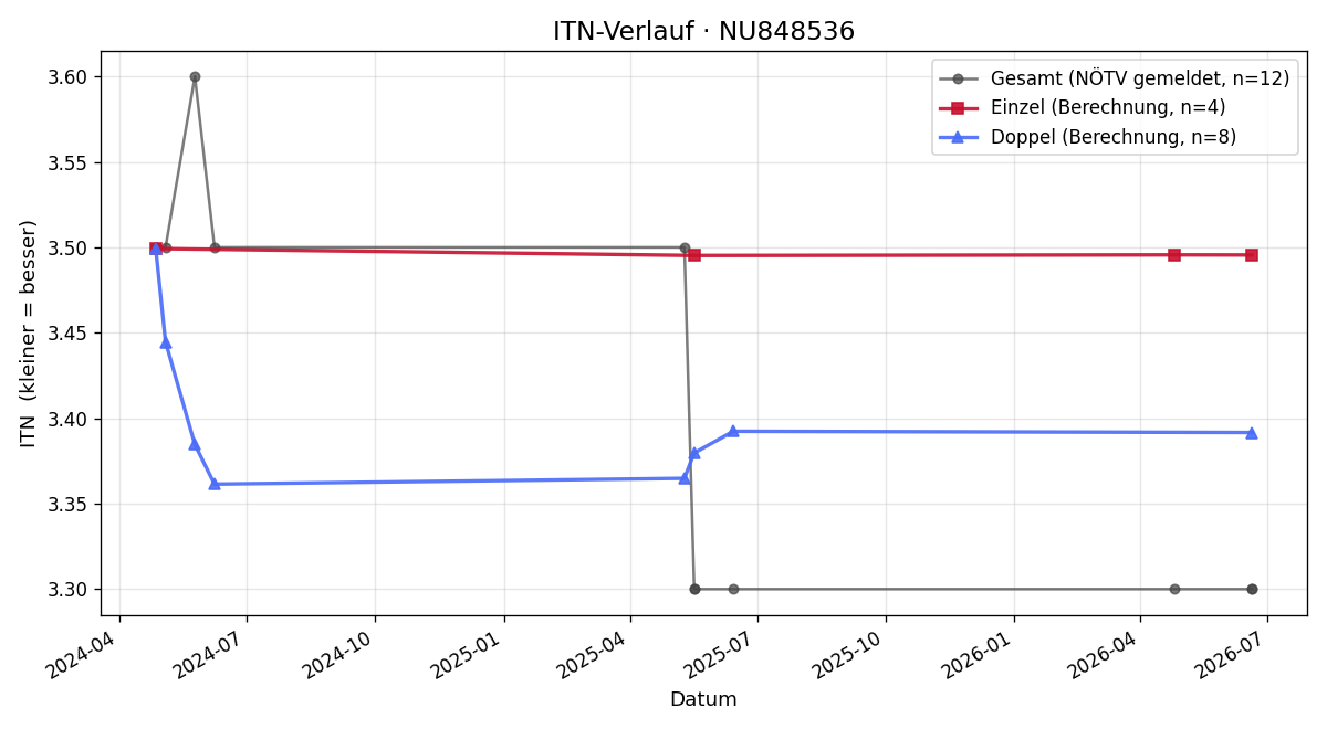 ITN-Verlauf Paul Kesseler