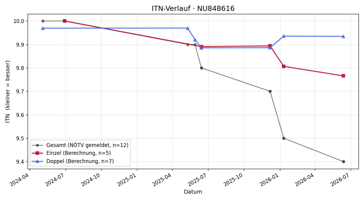 ITN-Verlauf Lina Sinabell