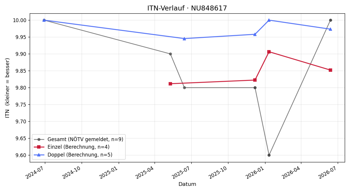 ITN-Verlauf Luisa Sinabell
