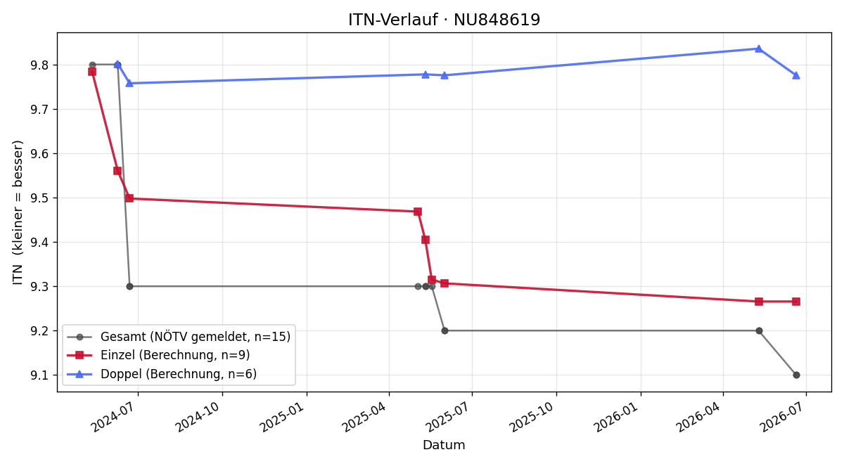 ITN-Verlauf Markus Leichtfried
