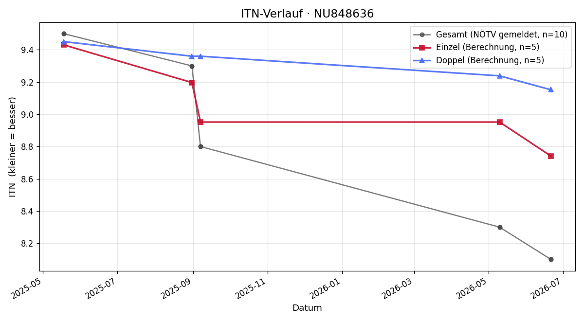 ITN-Verlauf Manuel Dolliner