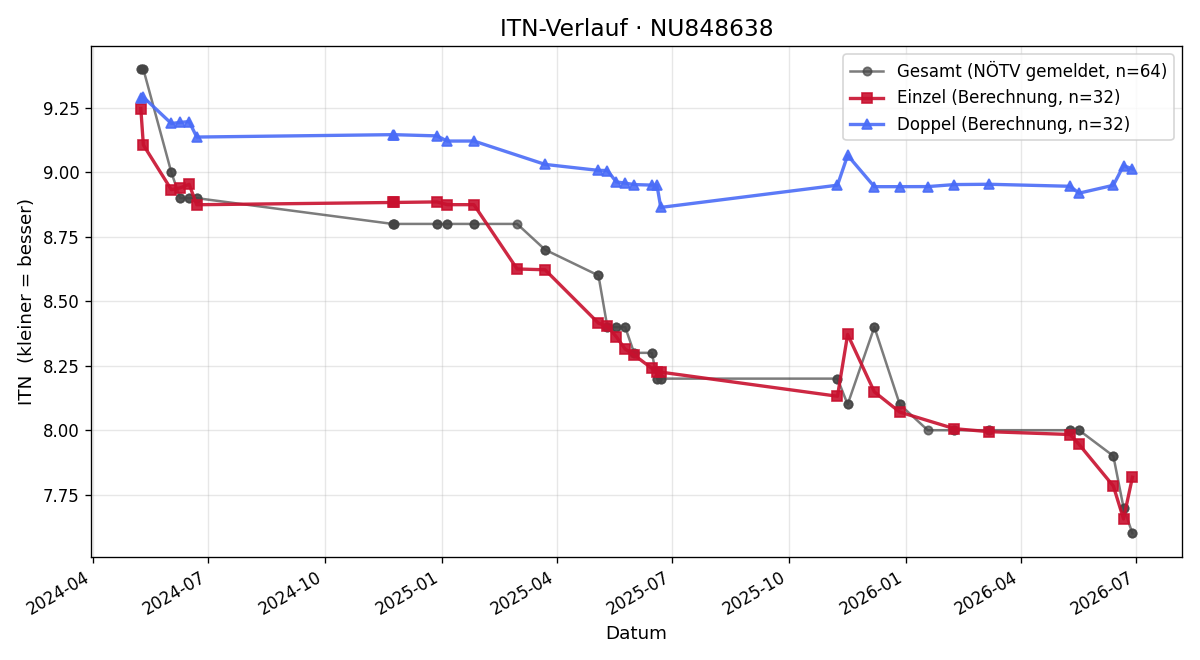 ITN-Verlauf Andreas Neudorfhofer