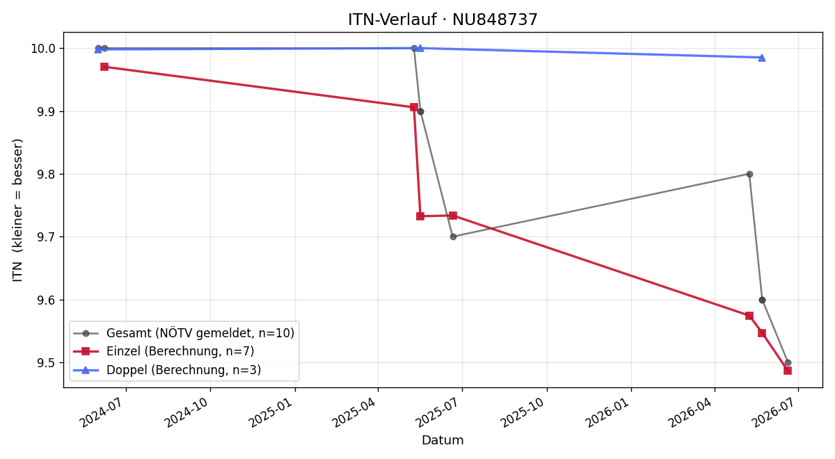 ITN-Verlauf Anita Fugger