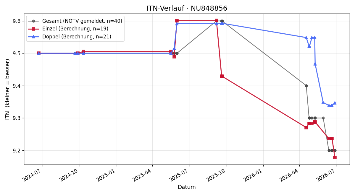 ITN-Verlauf Michael Haschek