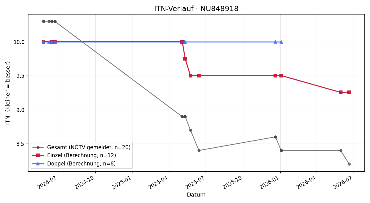 ITN-Verlauf Leopold Schätz