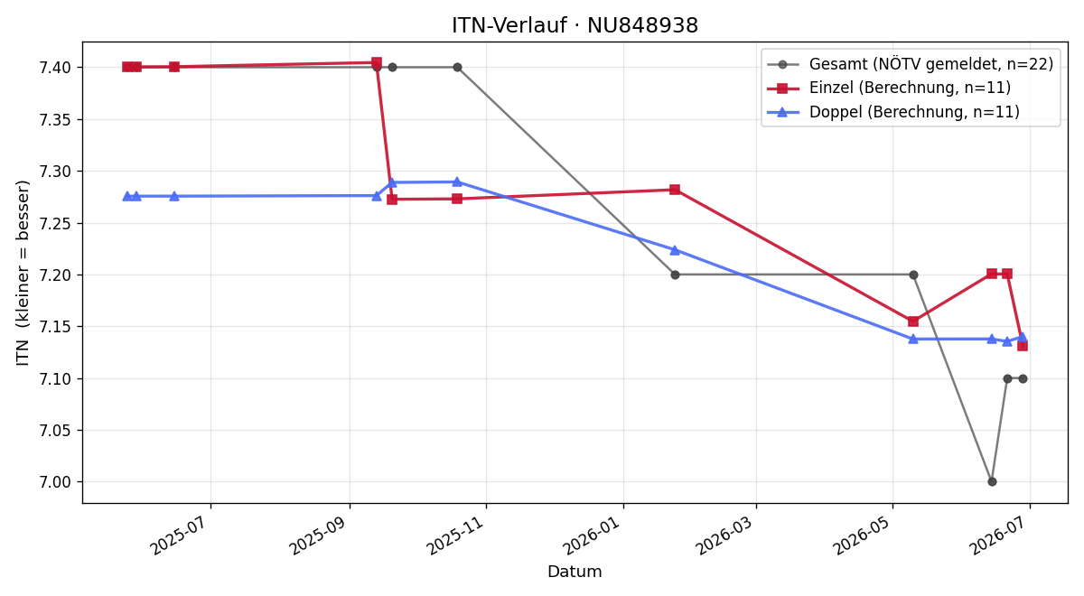 ITN-Verlauf Stefan Trybus