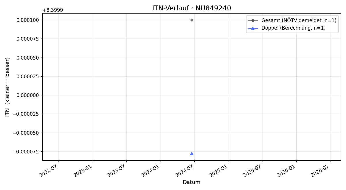 ITN-Verlauf Markus Rabe