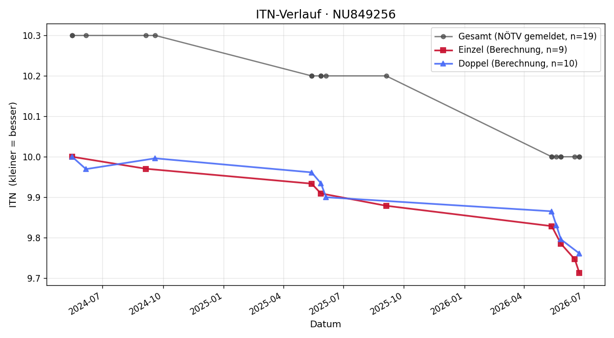 ITN-Verlauf Anabel Heiderer