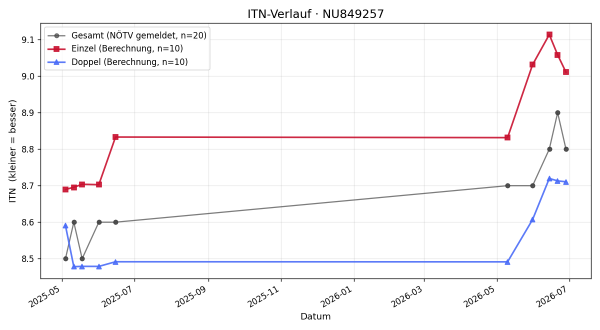 ITN-Verlauf Manfred Rieder