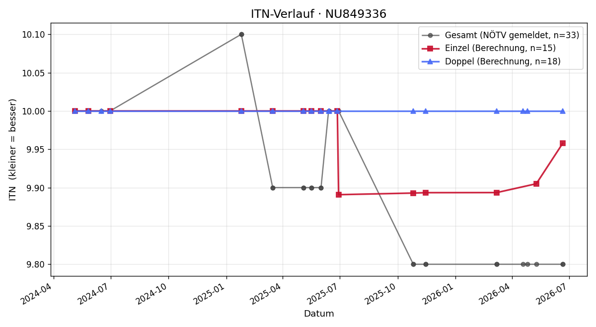 ITN-Verlauf Lorenz Stöckl