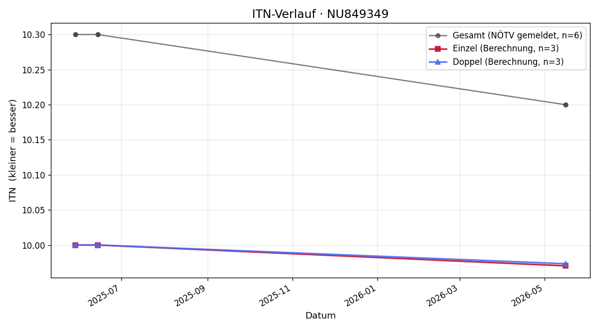 ITN-Verlauf Raphael Rosmann
