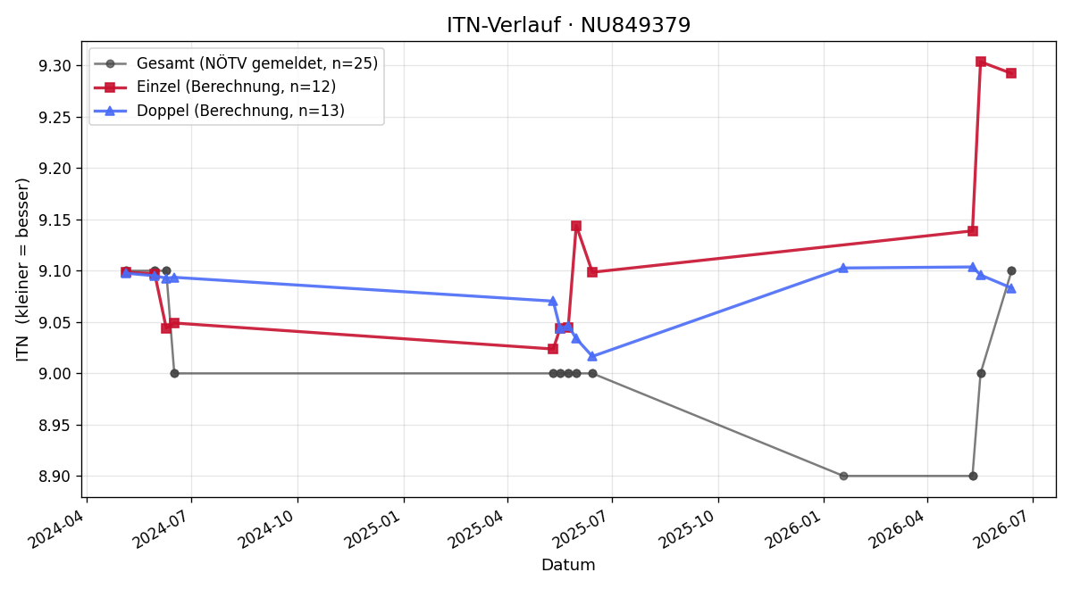 ITN-Verlauf Gregor Bauernschmiedt