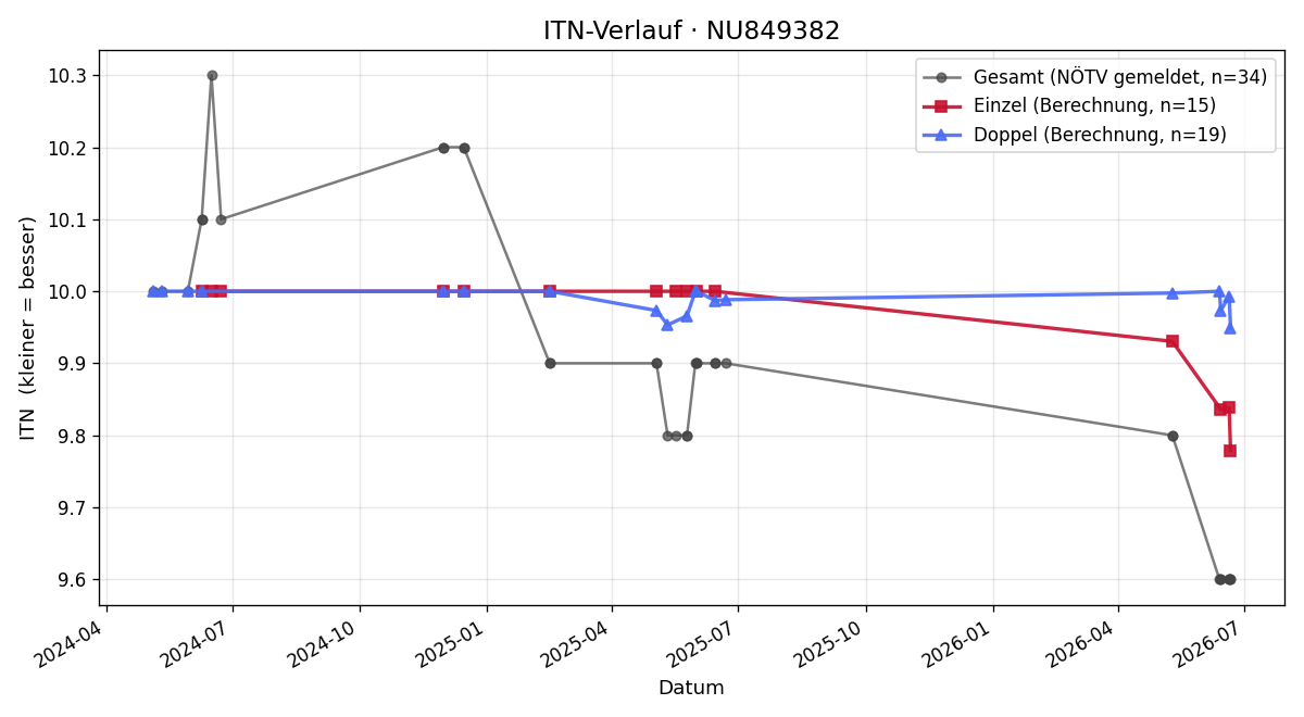ITN-Verlauf Yannick Wagner