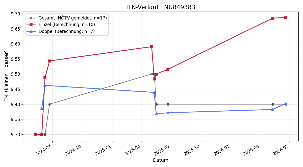 ITN-Verlauf Martin Leitner