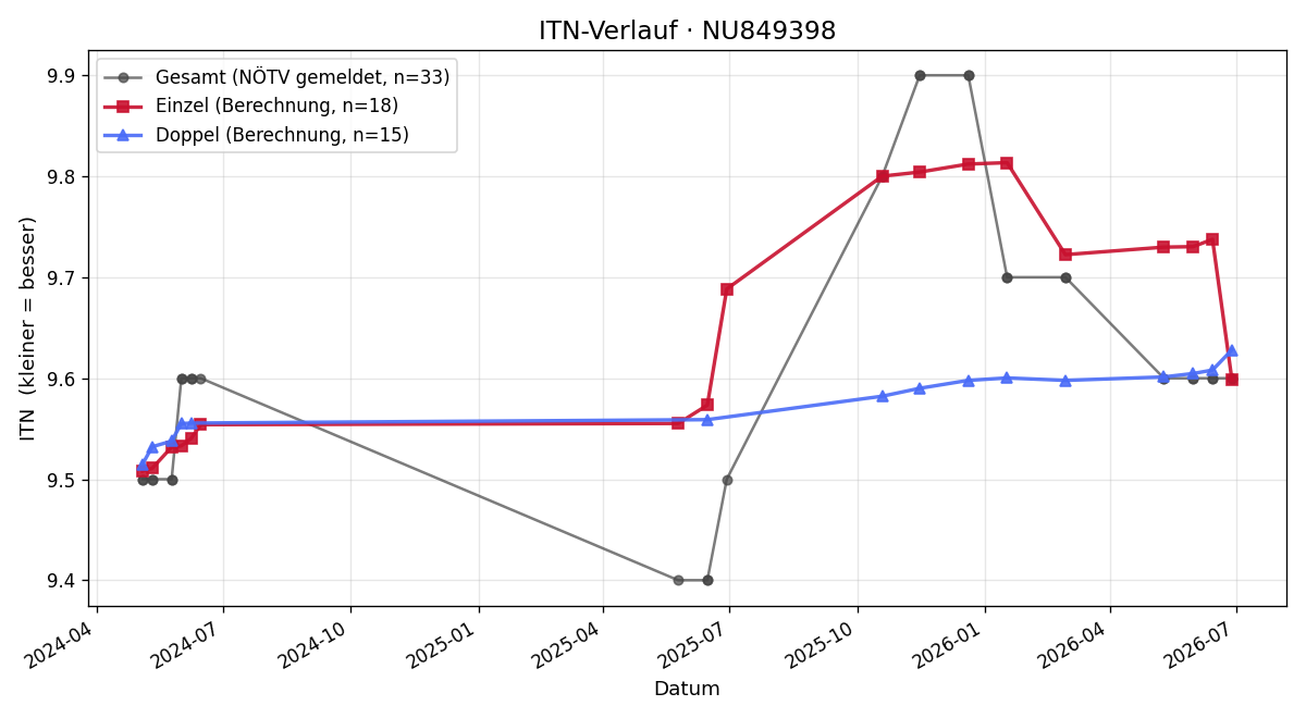 ITN-Verlauf Alexander Leitgeb