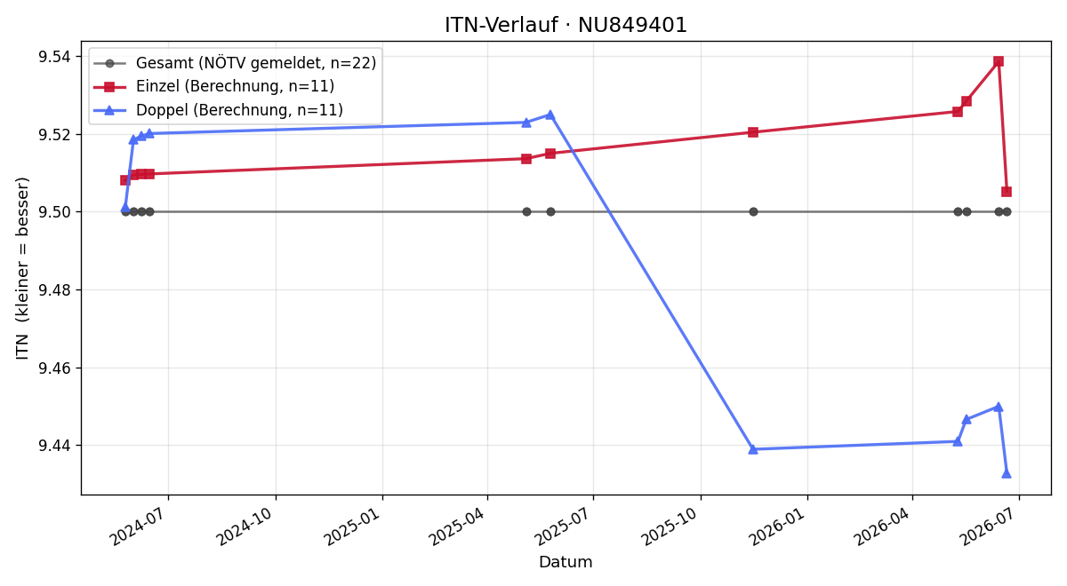 ITN-Verlauf Oskar Klinger