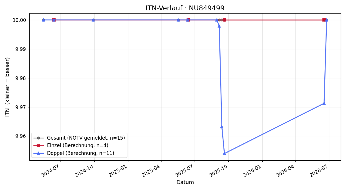 ITN-Verlauf Frances Gleich