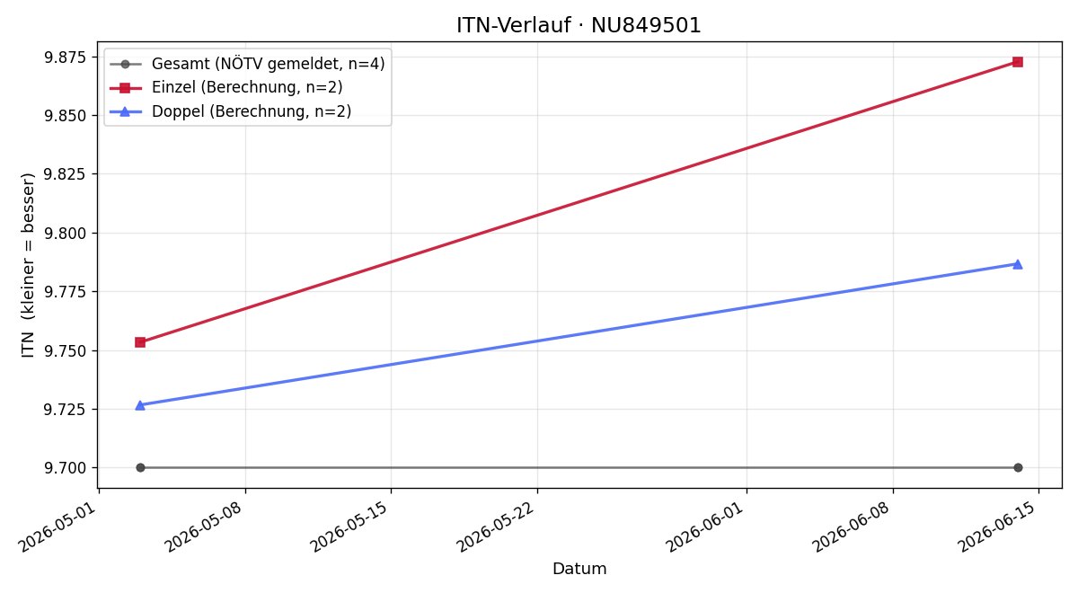 ITN-Verlauf Johanna Gleich