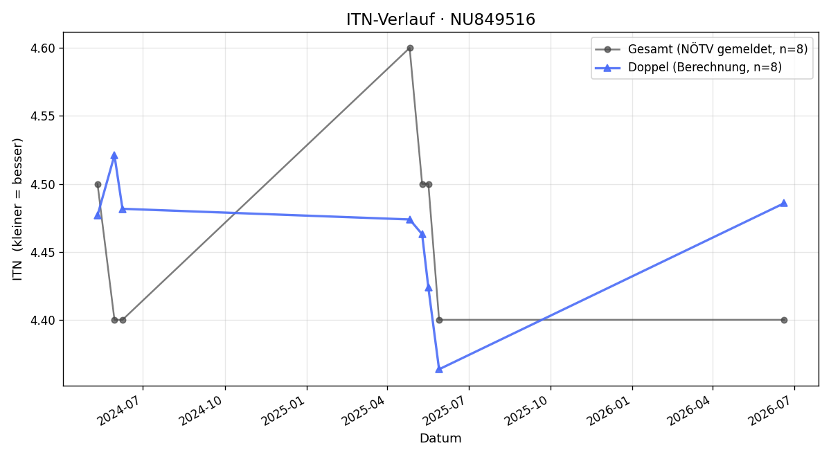 ITN-Verlauf Valentin Bieder